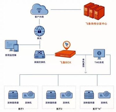 飞鱼快传 为第18届全国院线国产影片推介会插上科技之翼